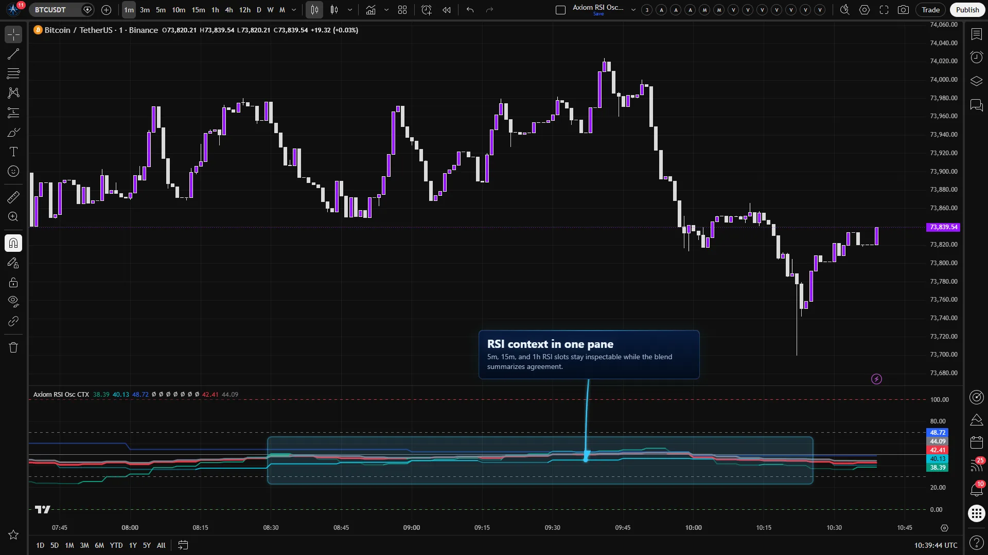 Axiom RSI Osc CTX on a Bitcoin chart with 5-minute, 15-minute, and 1-hour RSI context blended in a native 0 to 100 oscillator pane.