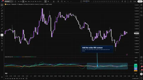 Axiom RSI Osc CTX showing a four-timeframe RSI ladder on a Bitcoin 5-minute chart.
