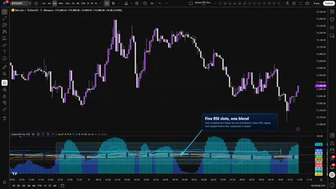Axiom RSI Osc STR showing five RSI slots feeding a weighted blended RSI and signal line in a native 0 to 100 pane.