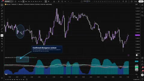 Axiom RSI Osc STR showing confirmed blended RSI divergence context during a Bitcoin retest.