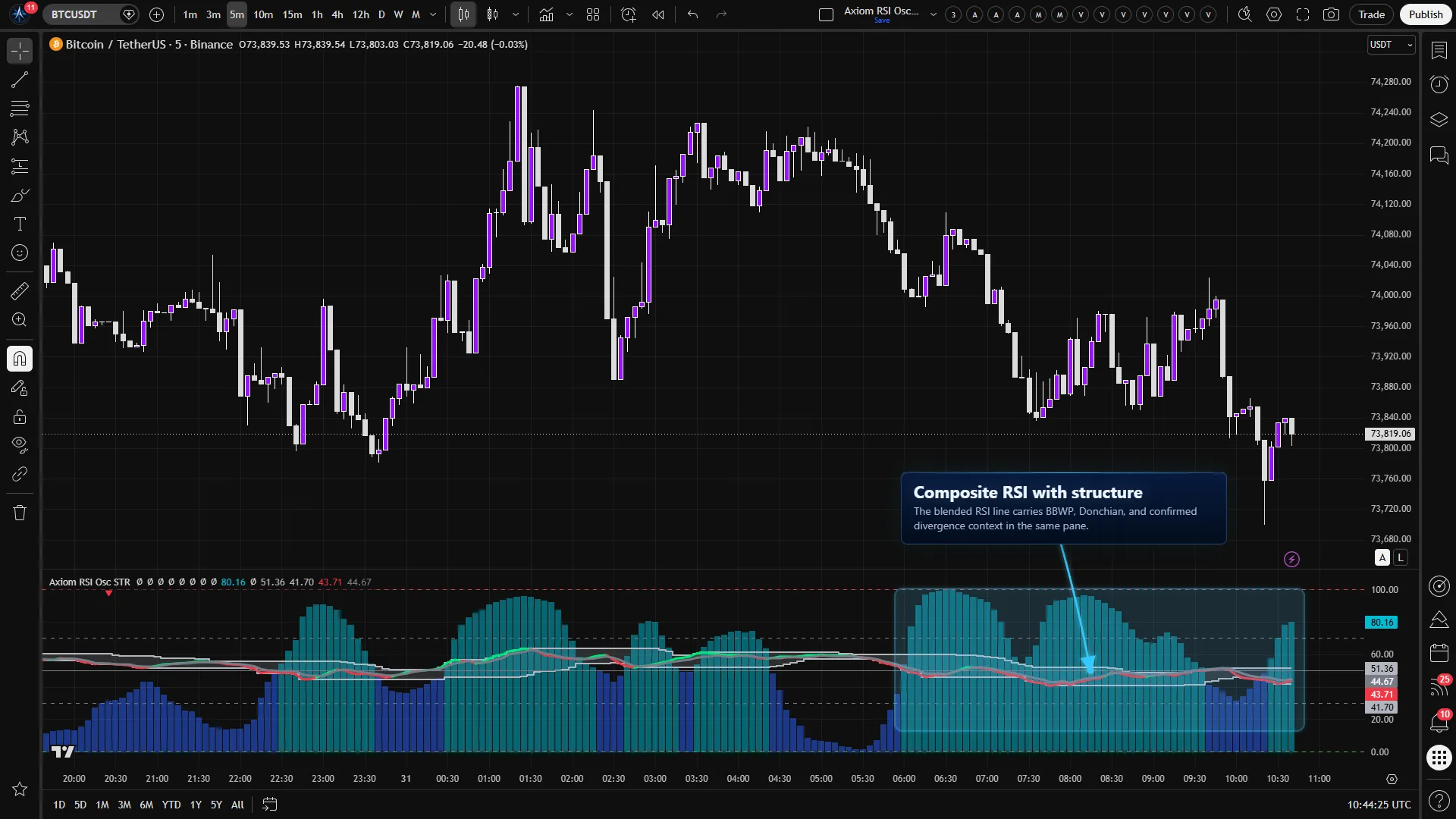 Axiom RSI Osc STR on a Bitcoin chart showing a blended RSI oscillator with BBWP columns and Donchian structure in a 0 to 100 pane.