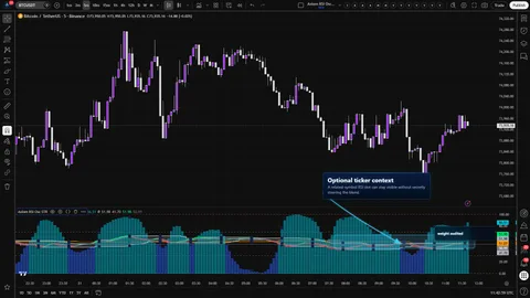 Axiom RSI Osc STR showing an optional ETHUSDT RSI slot visible inside a BTCUSDT oscillator pane.