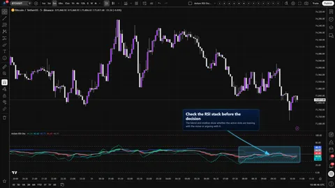 Axiom RSI Osc showing a blended RSI decision context around the midline during a Bitcoin market move.