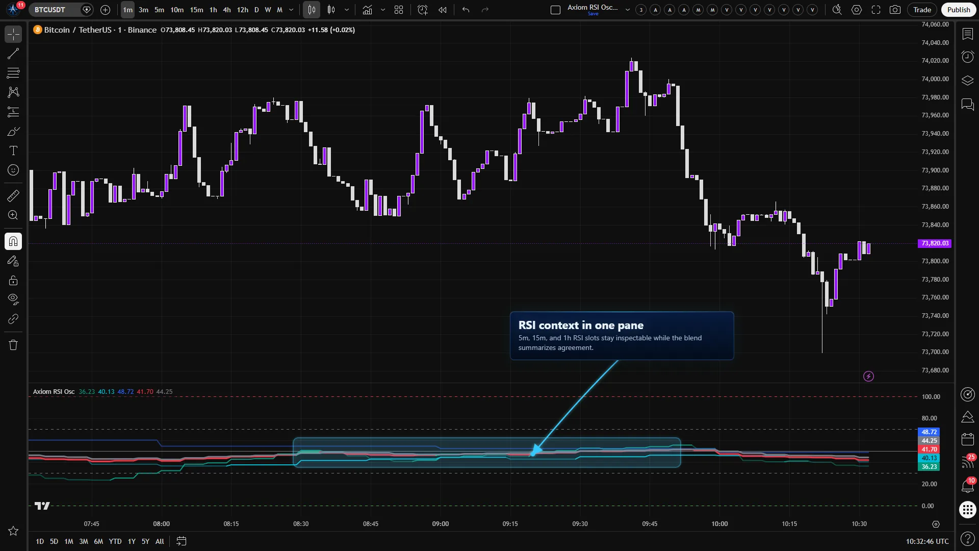 Axiom RSI Osc on a Bitcoin chart with 5-minute, 15-minute, and 1-hour RSI context blended in a native 0 to 100 oscillator pane.