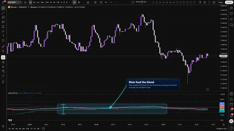 Axiom RSI Osc showing individual RSI slots feeding a weighted blended RSI and signal line.