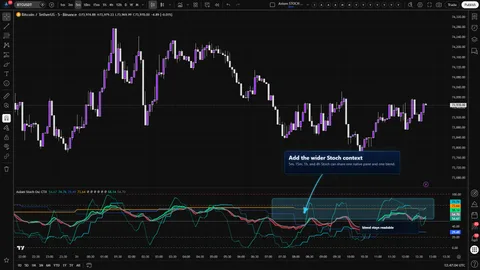 Axiom Stoch Osc CTX showing a four-timeframe Stoch ladder on a Bitcoin 5-minute chart.