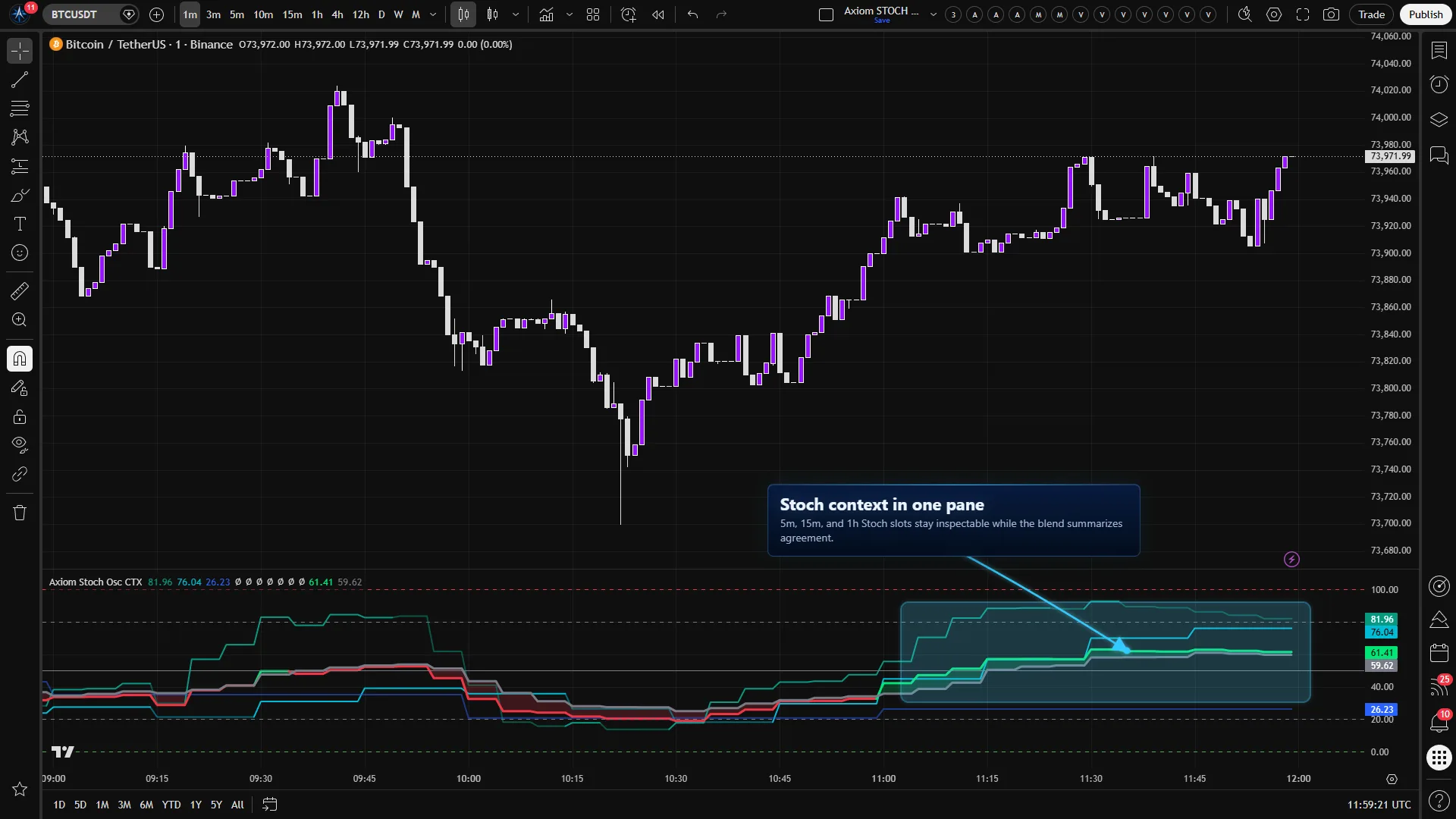 Axiom Stoch Osc CTX on a Bitcoin chart with 5-minute, 15-minute, and 1-hour Stoch context blended in a native 0 to 100 oscillator pane.