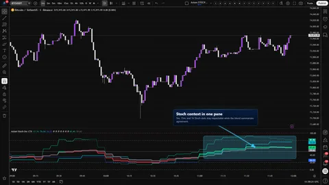 Axiom Stoch Osc CTX on a Bitcoin chart with 5-minute, 15-minute, and 1-hour Stoch context blended in a native 0 to 100 oscillator pane.