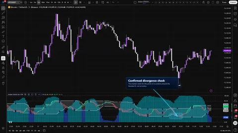 Axiom Stoch Osc STR showing a confirmed blended Stoch divergence marker near a visible price pivot.