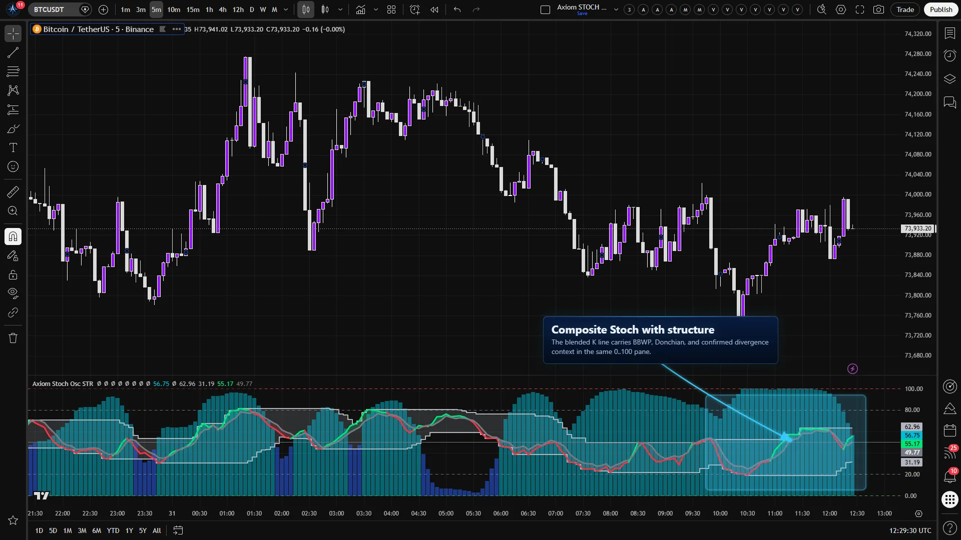 Axiom Stoch Osc STR on a Bitcoin chart showing a blended Stoch oscillator with BBWP columns and Donchian structure in a 0 to 100 pane.