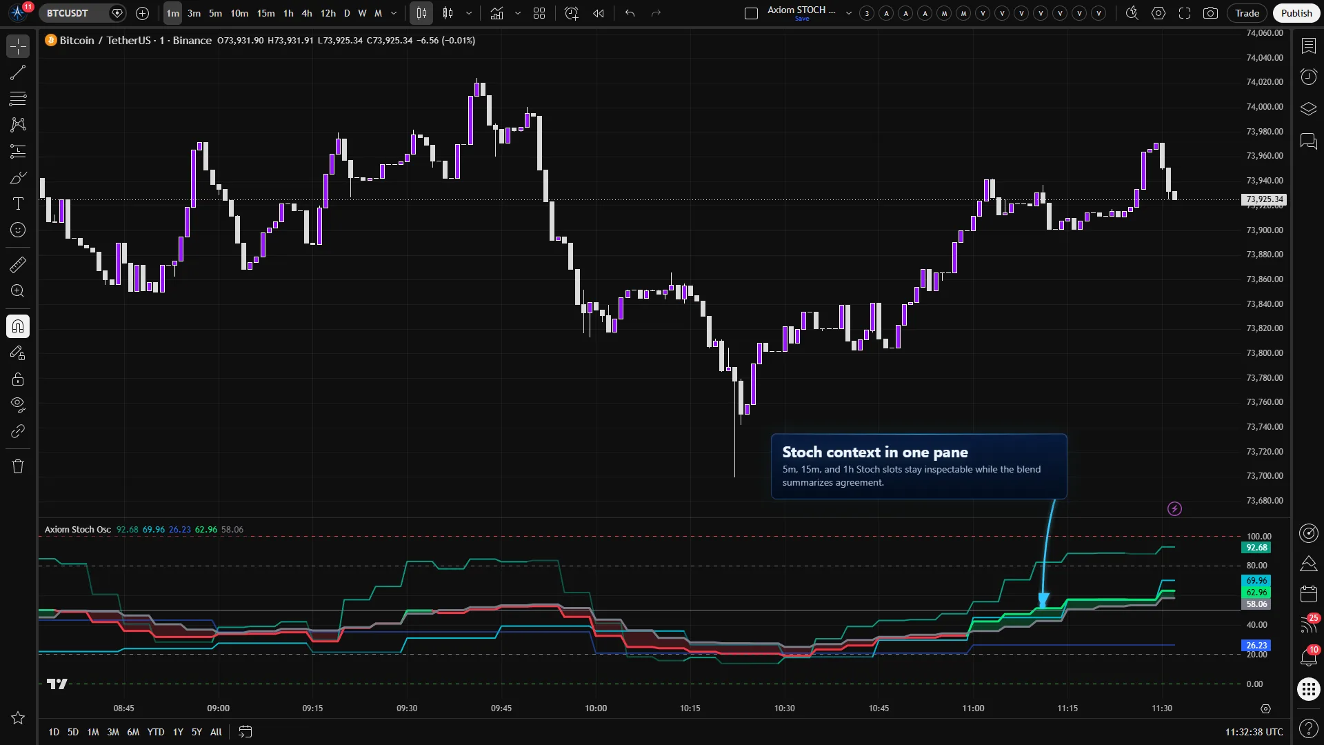 Axiom Stoch Osc on a Bitcoin chart with 5-minute, 15-minute, and 1-hour Stoch context blended in a native 0 to 100 oscillator pane.