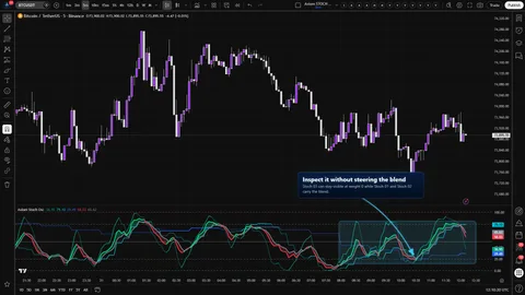 Axiom Stoch Osc showing a visible higher-timeframe Stoch slot excluded from the weighted blend with weight zero.