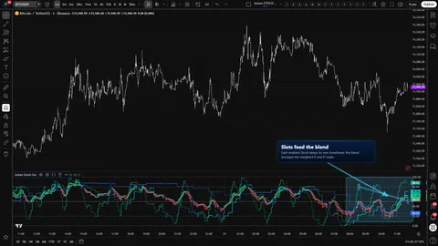 Axiom Stoch Osc showing individual Stoch slot K lines feeding a weighted blended K and D pair.