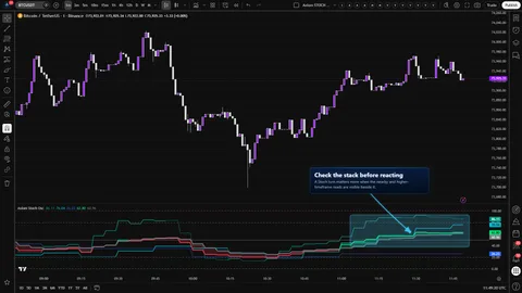 Axiom Stoch Osc showing a price pullback or momentum reset with multiple Stoch timeframes visible in one pane.